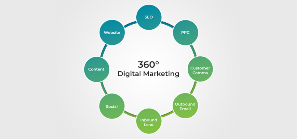 Why choose a 360 Digital Agency?